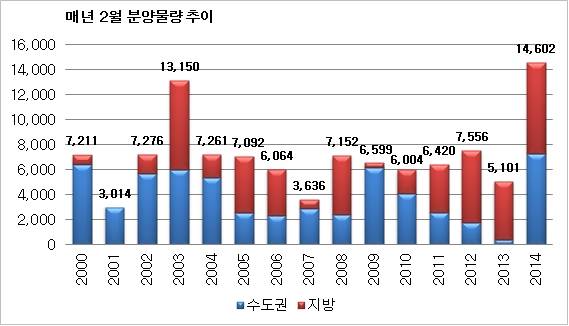 ▲ ⓒ부동산114