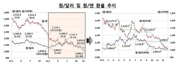 ▲ ⓒ한국은행