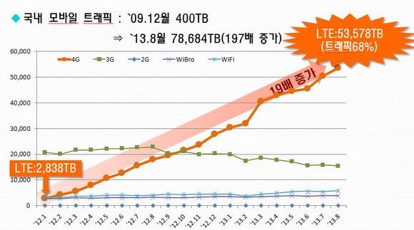 ▲ 미래창조과학부 자료에 따른 국내 모바일 트래픽 증가량ⓒKTOA
