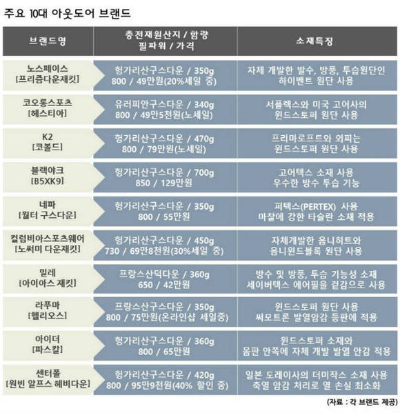 ▲ (좌)시계방향부터 노스페이스 <프리즘 다운 재킷>, 아크테릭스 <세륨 LT 후디>, 마모트 <그린랜드배플 재킷>, 네파 <월터구스다운>. 취재결과 이 제품들은 가격대비 성능이 우수한 것으로 나타났다. 반면 밀레의 주력상품인 <아이아스 다운 재킷>의 경우 구스다운이 아닌 덕다운을 사용했다. 다른 제품들과 비교했을 때 상대적으로 가성비가 떨어지는 것으로 파악됐다.