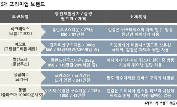 ▲ (좌)시계방향부터 노스페이스 <프리즘 다운 재킷>, 아크테릭스 <세륨 LT 후디>, 마모트 <그린랜드배플 재킷>, 네파 <월터구스다운>. 취재결과 이 제품들은 가격대비 성능이 우수한 것으로 나타났다. 반면 밀레의 주력상품인 <아이아스 다운 재킷>의 경우 구스다운이 아닌 덕다운을 사용했다. 다른 제품들과 비교했을 때 상대적으로 가성비가 떨어지는 것으로 파악됐다.