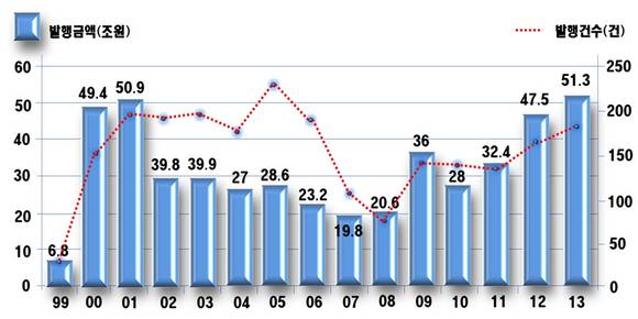 ▲ 자료 : 금융감독원