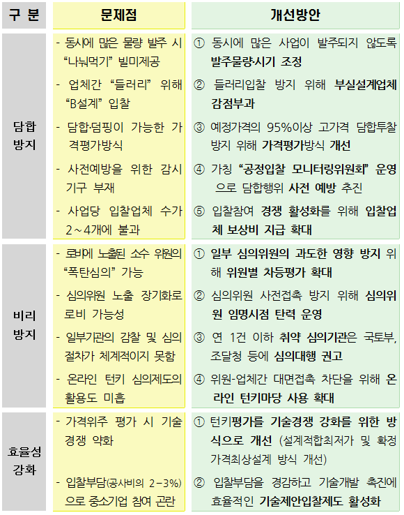 ▲ 분야별 문제점 및 개선방안 ⓒ 국토교통부 제공