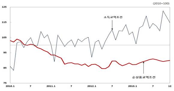 ▲ 자료 : 한국은행