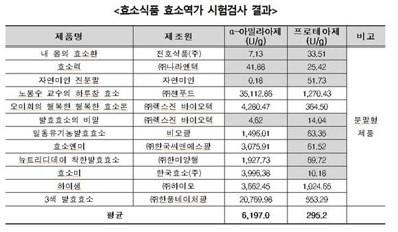 ▲ 한국소비자원에서 시험검사 결과 4개 효소식품(내 몸의 효소환, 효소력, 자연미인 진분말, 발효효소의 비밀)은  효소함량이 지나치게 낮았다. ⓒ한국소비자원.