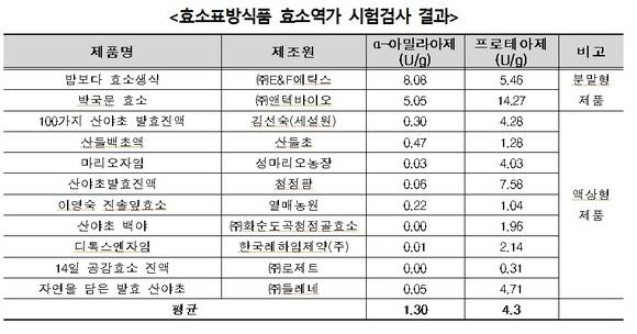 ▲ ⓒ한국소비자원.