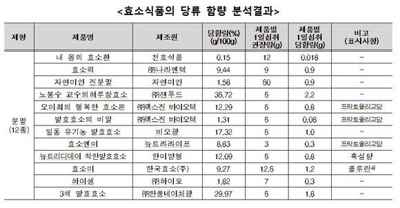 ▲ 분말형 14개 제품(효소식품 12개, 효소표방식품 2개)ⓒ한국소비자원.