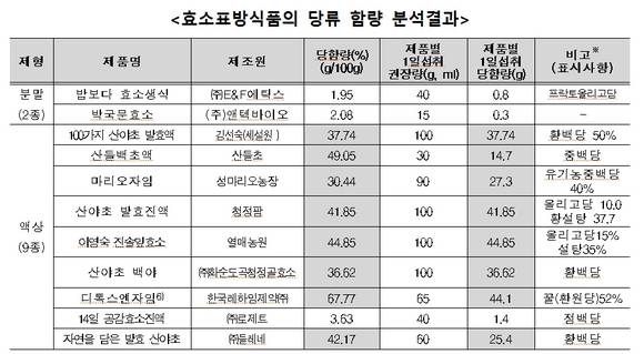 ▲ 효소표방식품인 액상형 제품(9개)ⓒ한국소비자원.