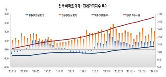 ▲ ⓒ한국감정원