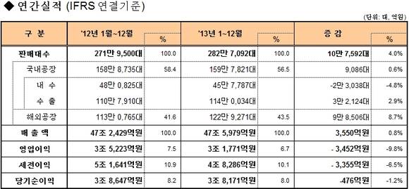 ▲ 2013년 기아차 실적ⓒ기아차