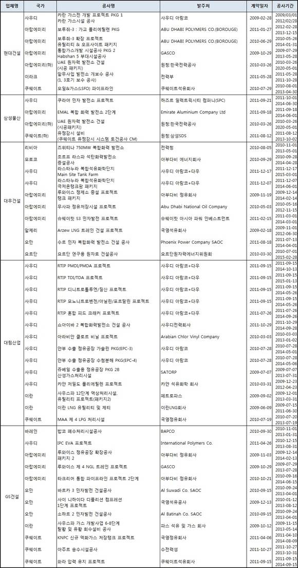 ▲ 2009년~2011년 주요 건설사의 중동지역 수주 프로젝트.ⓒ뉴데일리