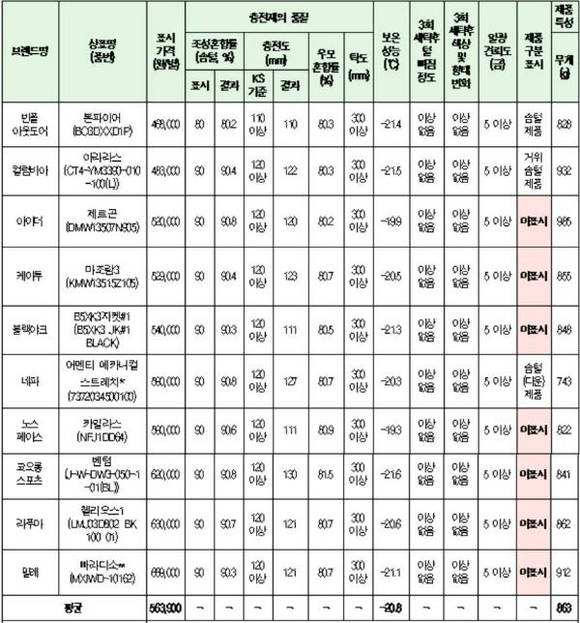 ▲ 하한 온도가 낮을수록 다운점퍼의 보온성능이 우수하다. 하한온도란 해당 옷을 입고 사람이 가볍게 달릴 때 추위를 느끼지 않는 최저 외부 온도로, 예를 들어 하한온도가 -17℃일 경우 외부온도 -17℃까지는 해당 옷을 입고 가볍게 달릴 때 추위를 느끼지 않는다는 것을 의미한다 ⓒ한국소비자원 제공