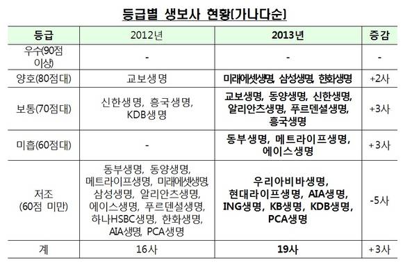 ▲ 자료 : 금융감독원