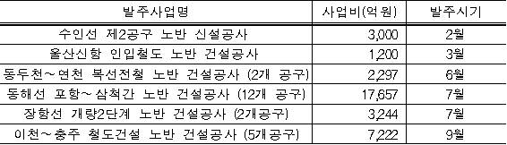 ▲ 한국철도시설공단 주요 발주사업.ⓒ한국철도시설공단