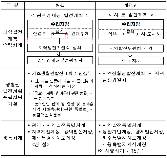 ▲ 국가균형발전특별법 시행령 개정 추진방향 ⓒ 기획재정부 제공