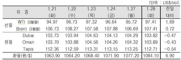 ▲ ⓒ한국석유공사