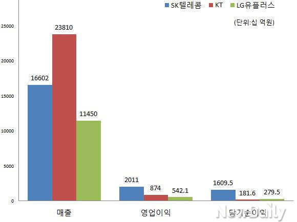 ▲ 지난해 이통3사 실적 비교.ⓒ각 사.