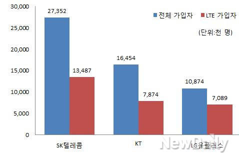 ▲ 지난해 이통3사 가입자 수 비교.ⓒ미래창조과학부