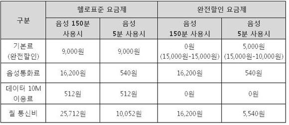 ▲ 완전할인 요금제 통신비 절감 상세 내역ⓒCJ헬로비전