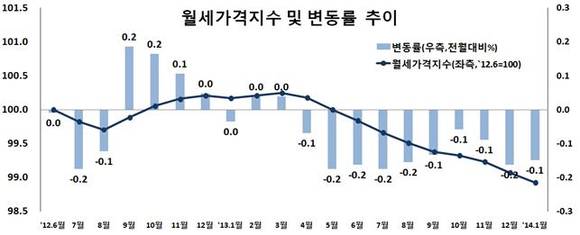 ▲ ⓒ한국감정원