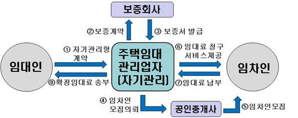 ▲ 자기관리형 ⓒ 국토교통부 제공