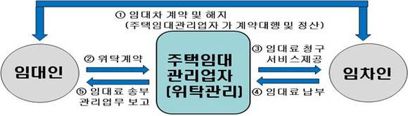 ▲ 위탁관리형 ⓒ 국토교통부 제공