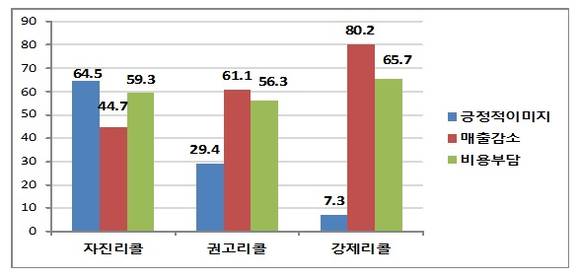 ▲ 리콜의 영향에 대한 인식 조사 결과 자료 ⓒ한국소비자원.