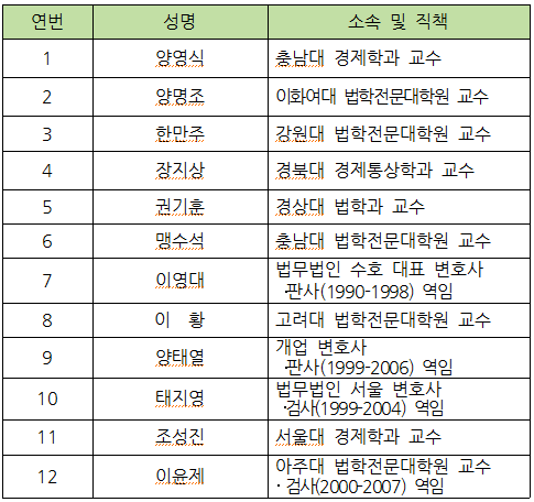 ▲ ⓒ 공정거래위원회 제공