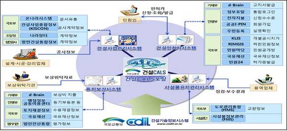 ▲ 건설사업정보화(CALS) 구성도 ⓒ 국토교통부 제공