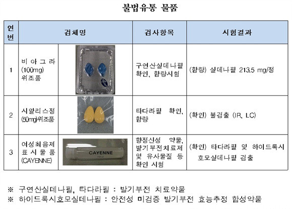 ▲ 인터넷 등에서 불법으로 유통되는 발기부전제 목록 ⓒ 식품의약품안전처 제공