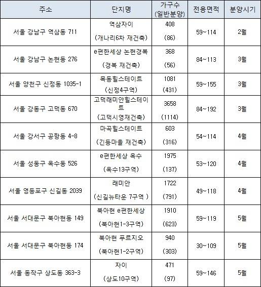 ▲ 올 상반기 주요 서울 재개발·재건축 분양 물량.ⓒ닥터아파트