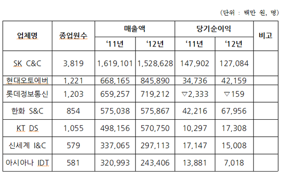 ▲ 사건관련 SI업종 7개사 일반현황 ⓒ 공정거래위원회 제공