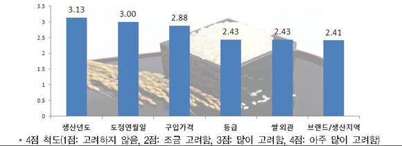 ▲ 쌀 구입 시 주요 고려 사항 ⓒ한국소비자원.