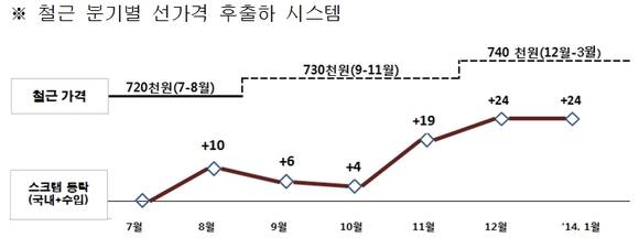 ▲ ⓒ현대제철