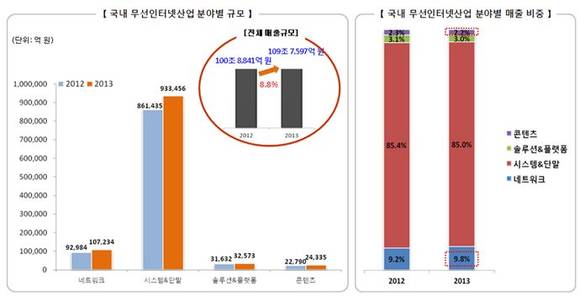 ▲ 국내 무선인터넷산업분야별 규모 및 매출 비중.