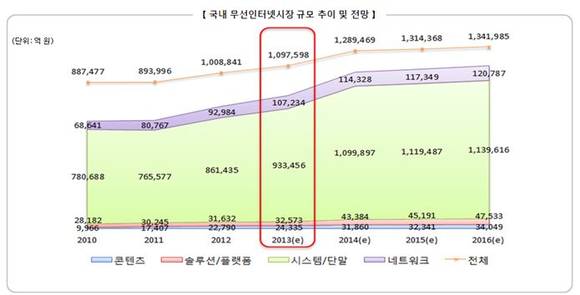 ▲ 국내 무선인터넷시장 규모 추이 및 전망.