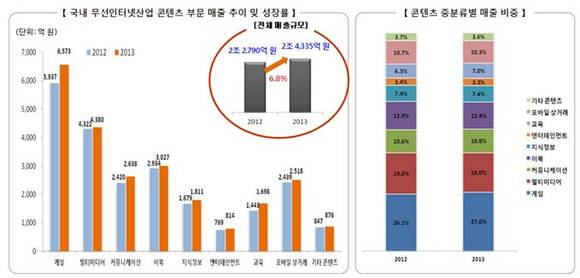 ▲ 국내 무선인터넷산업 콘텐츠 부문 매출 추이 및 성장률.