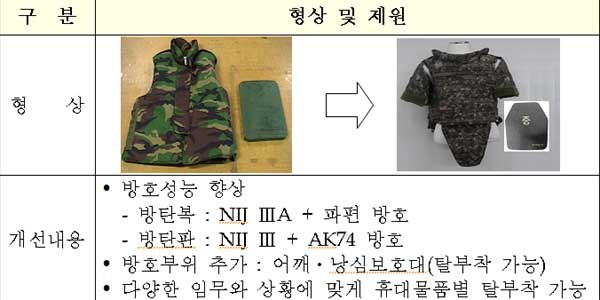 ▲ 국방부 관계자들이 브리핑 룸에서 신형 개인장구를 설명하고 있다. 왼쪽부터 기능성 방상외피, 전술 조끼, 방탄복.