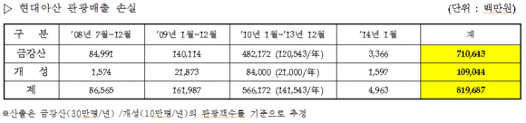 ▲ ⓒ자료제공: 현대그룹