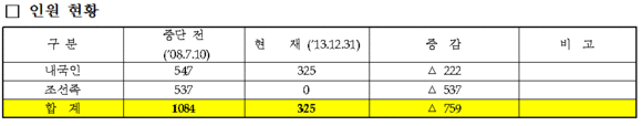 ▲ ⓒ자료제공: 현대그룹