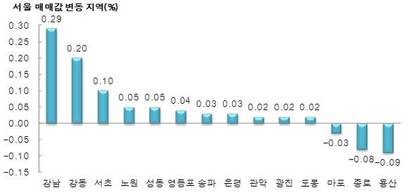 ▲ ⓒ부동산114