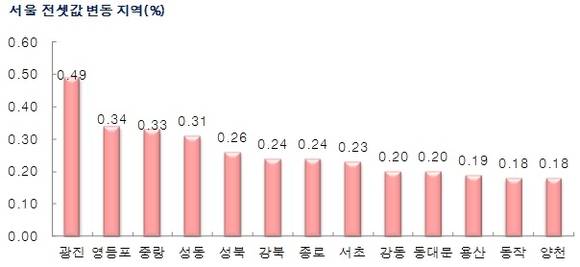 ▲ ⓒ부동산114