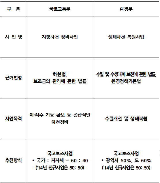 ▲ 지방하천정비사업과 생태하천복원사업 비교.ⓒ국토교통부