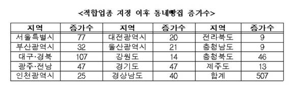 ▲ 적합업종 지정 이후 동네빵집 증가수 ⓒ중소기업중앙회 제공