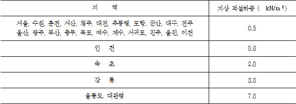 ▲ 지역별 제곱미터당 적설하중 기준