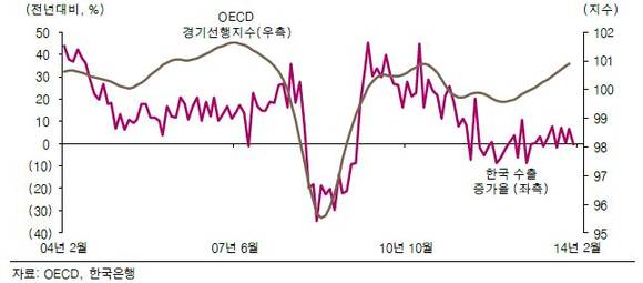 ▲ OECD 경기선행지수와 한국 수출ⓒ삼성증권