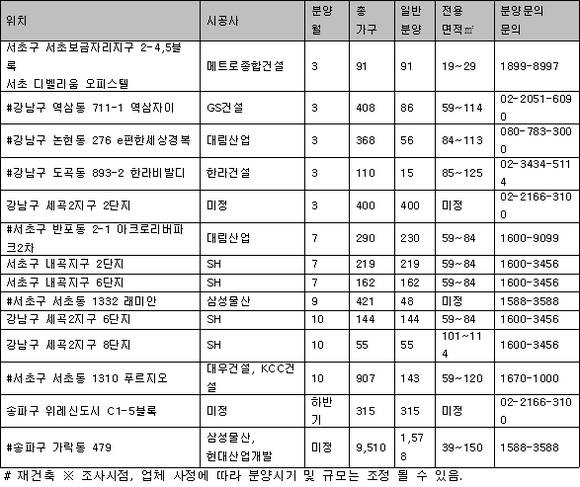 ▲ 2014년 강남3구 분양 물량.ⓒ부동산써브