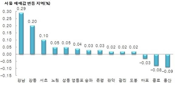 2월 14일 기준 서울 아파트 매매가격 변동율.ⓒ부동산114