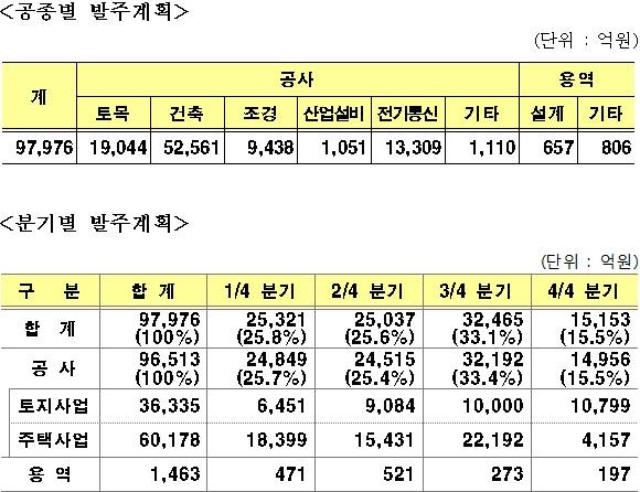 ▲ 2014년 LH 공공부문 발주 계획.ⓒLH