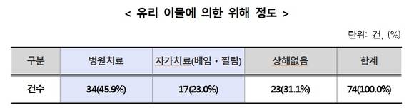 ▲ ⓒ한국소비자원.